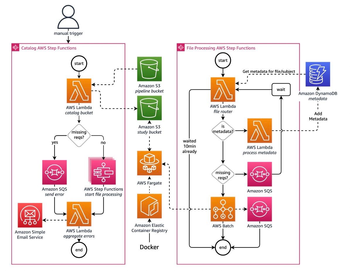 Build Serverless Disposable Email Address Architecture on AWS