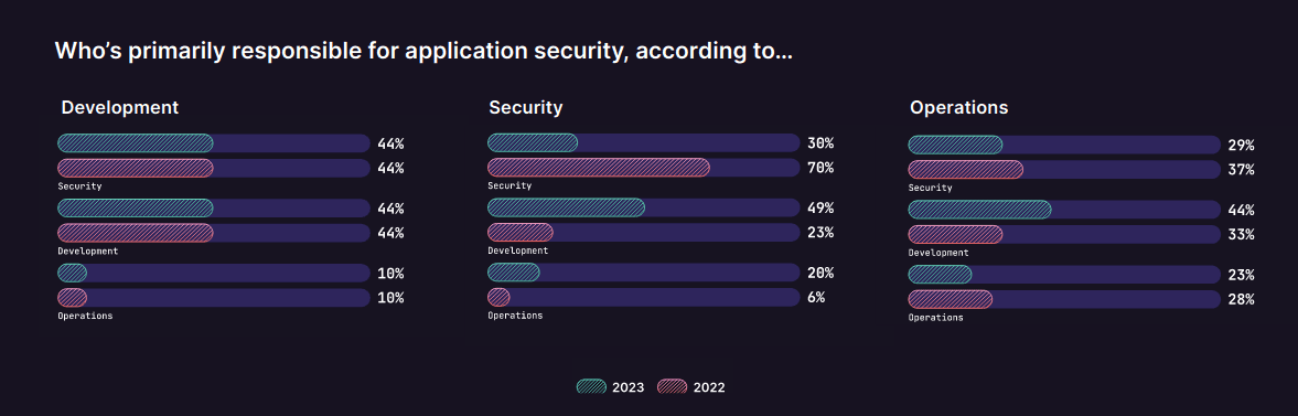 Who's primarily responsible for application security?