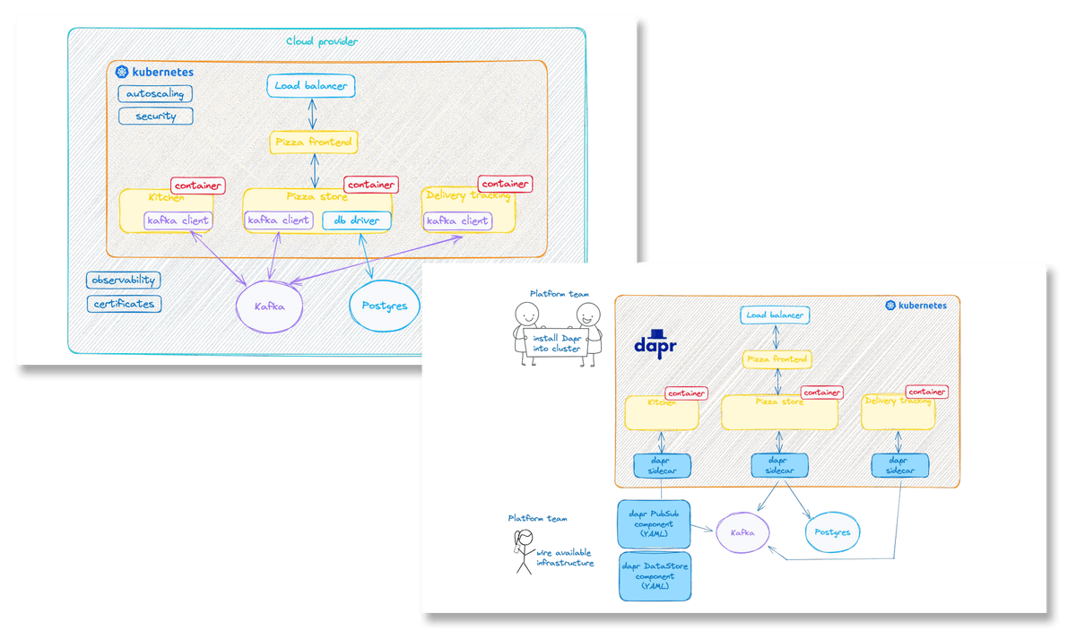Cloud Native event driven system before and after using Dapr