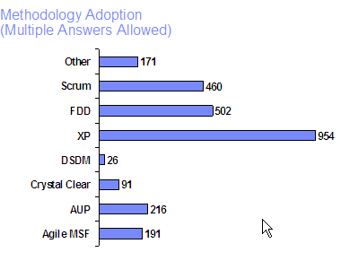 Agile Methodology Adoption Rates - Ambler 2006