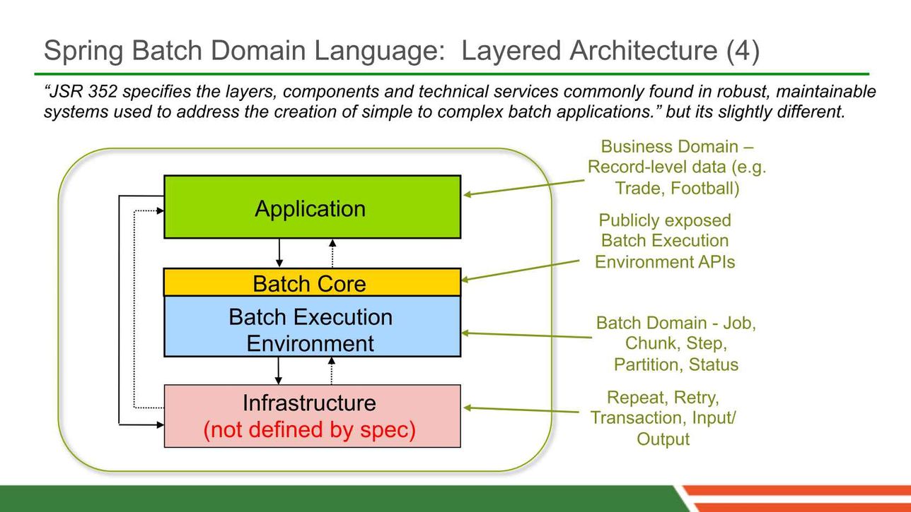 JSR 352 Batch Standardization InfoQ