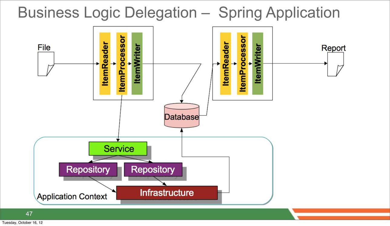 Spring deals integration architecture