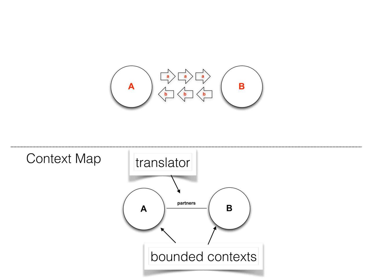 DDD & Microservices -> Do negócio à arquitetura - InfoQ