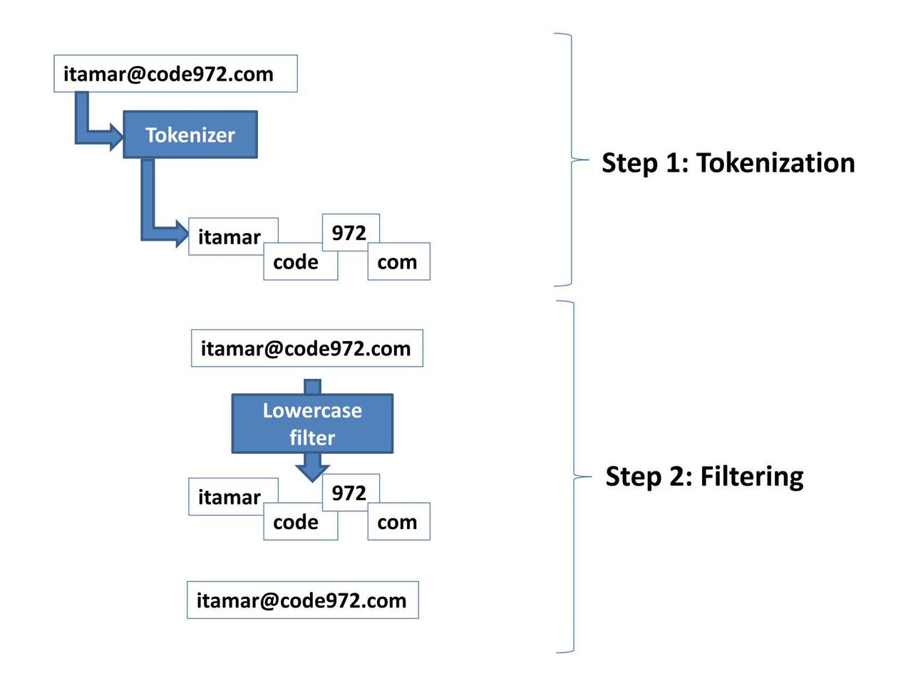 Full-text Search: Basics and Challenges - InfoQ