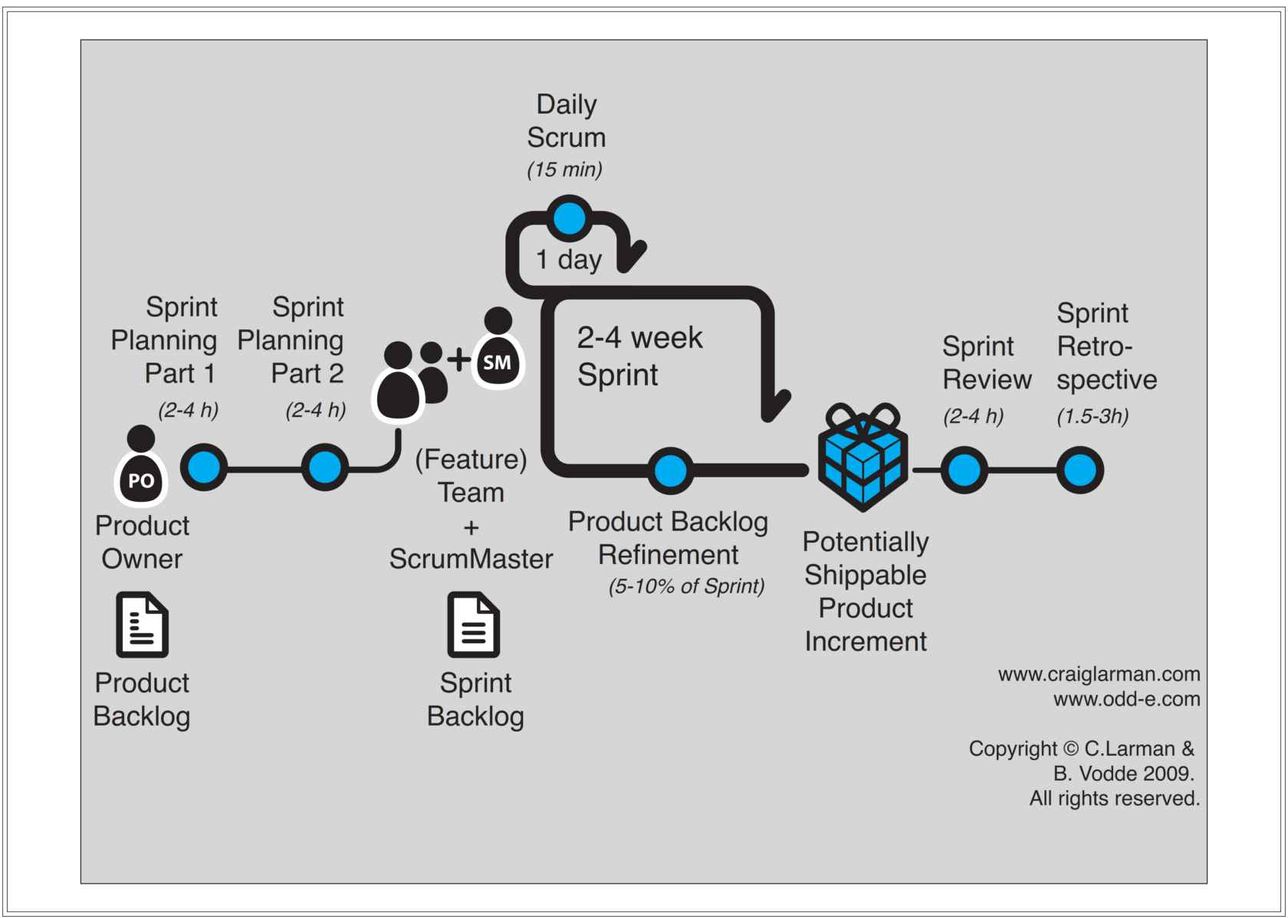 Overview - Large Scale Scrum (LeSS)