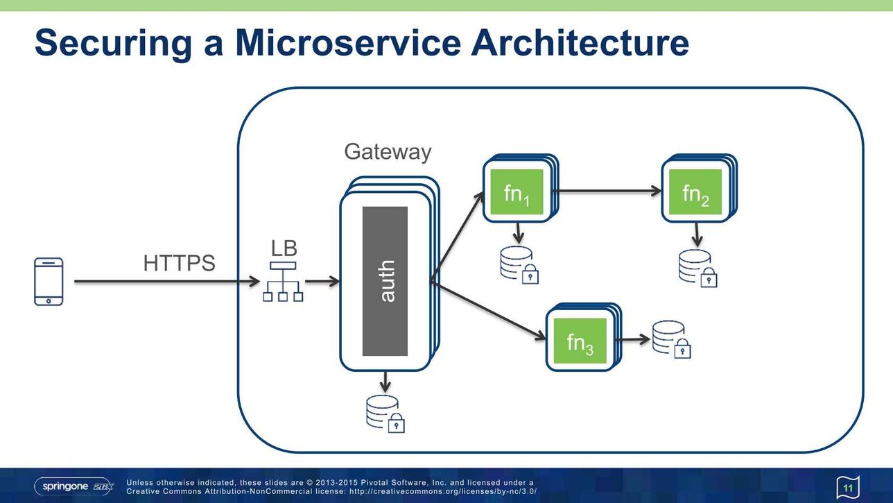 Spring boot clearance microservices security