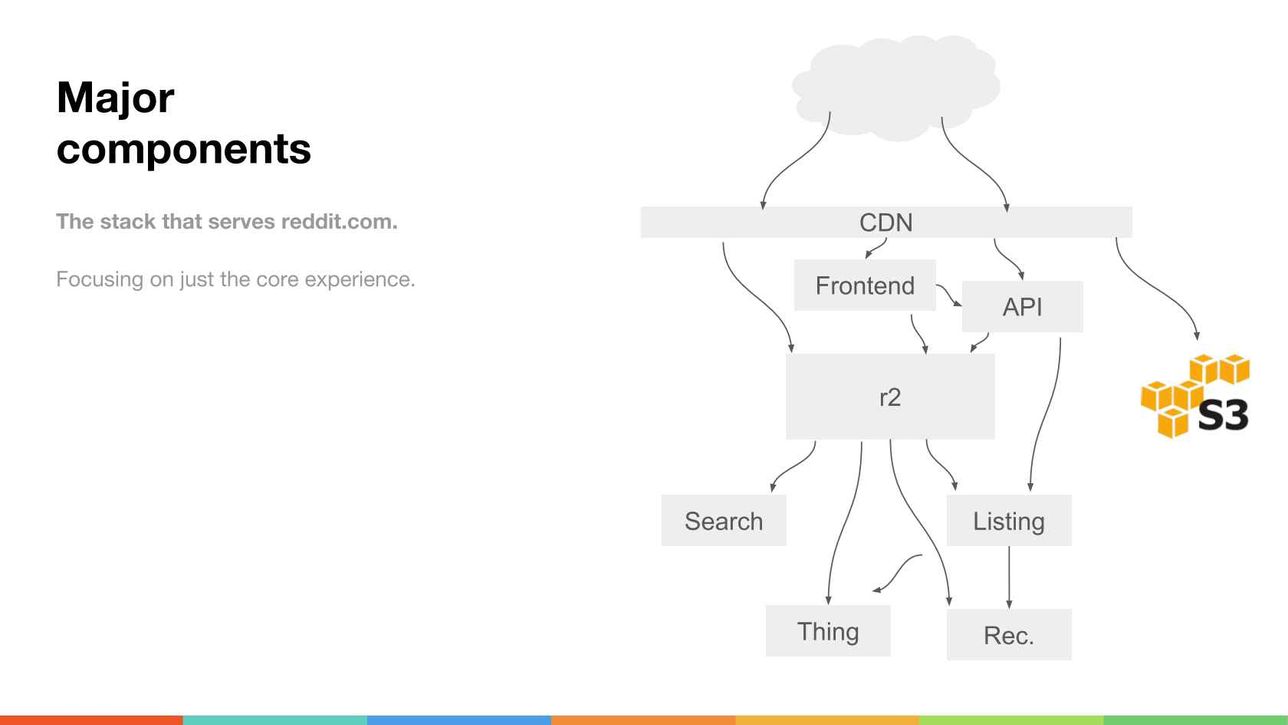 Best language for making a website like Reddit? : r/learnprogramming