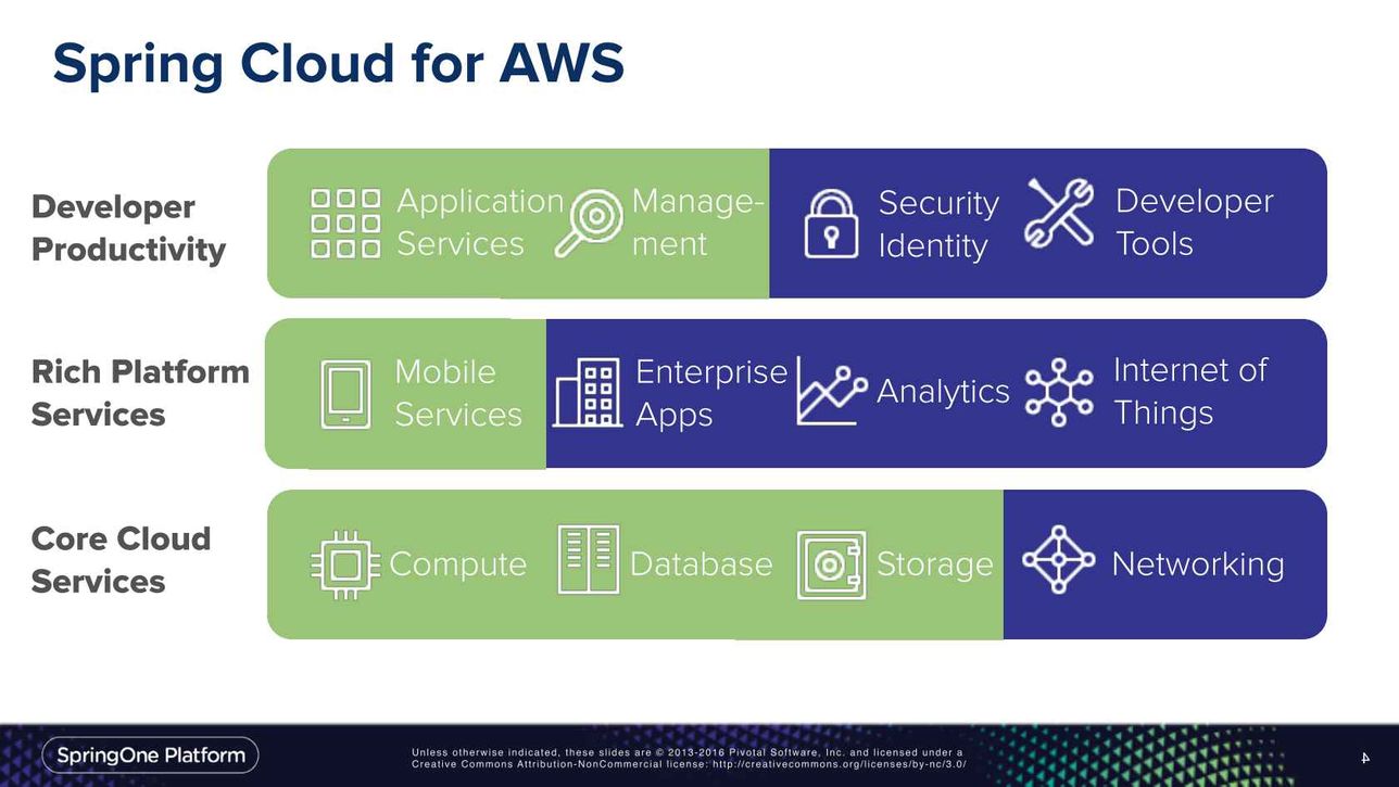 Spring cloud sale and aws