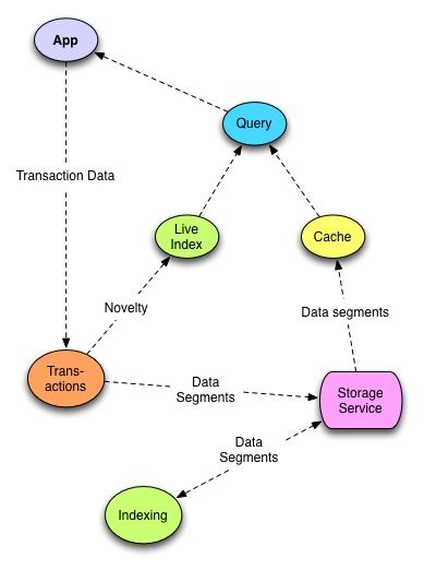 Datomicのアーキテクチャ: データドック , Rich Hickey on The Architecture of Datomic – WLPY