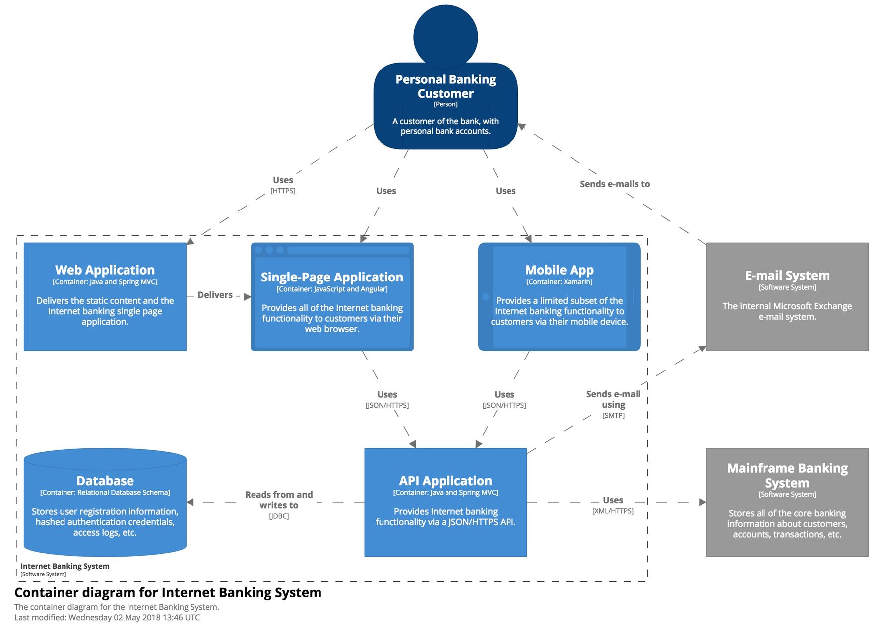 The C4 Model for Software Architecture