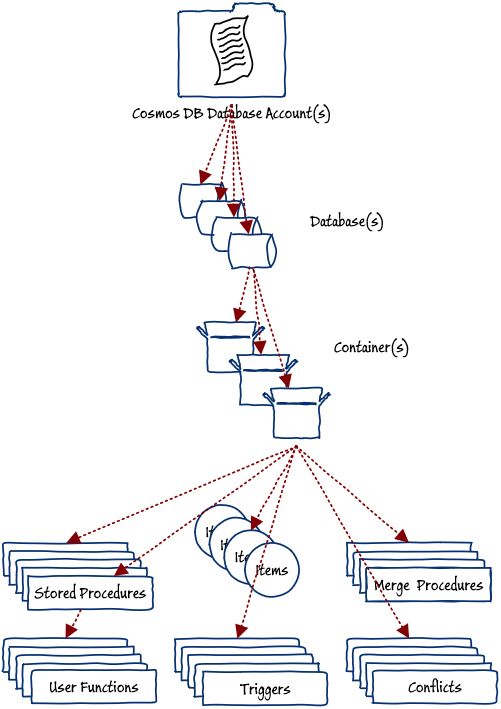 An Introduction and Tutorial for Azure Cosmos DB InfoQ