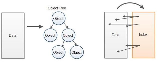 Implementing High Performance Parsers in Java - InfoQ