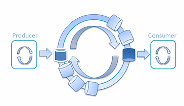 Inter-thread communications in Java at the speed of light - InfoQ