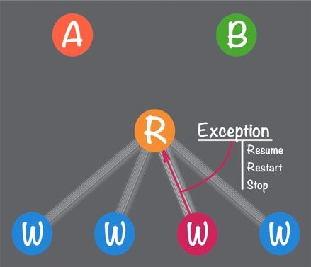 Building Reactive Systems Using Akka’s Actor Model and Domain-Driven ...