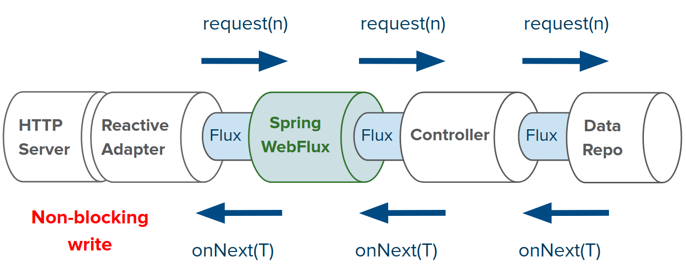 Spring boot reactive streams store