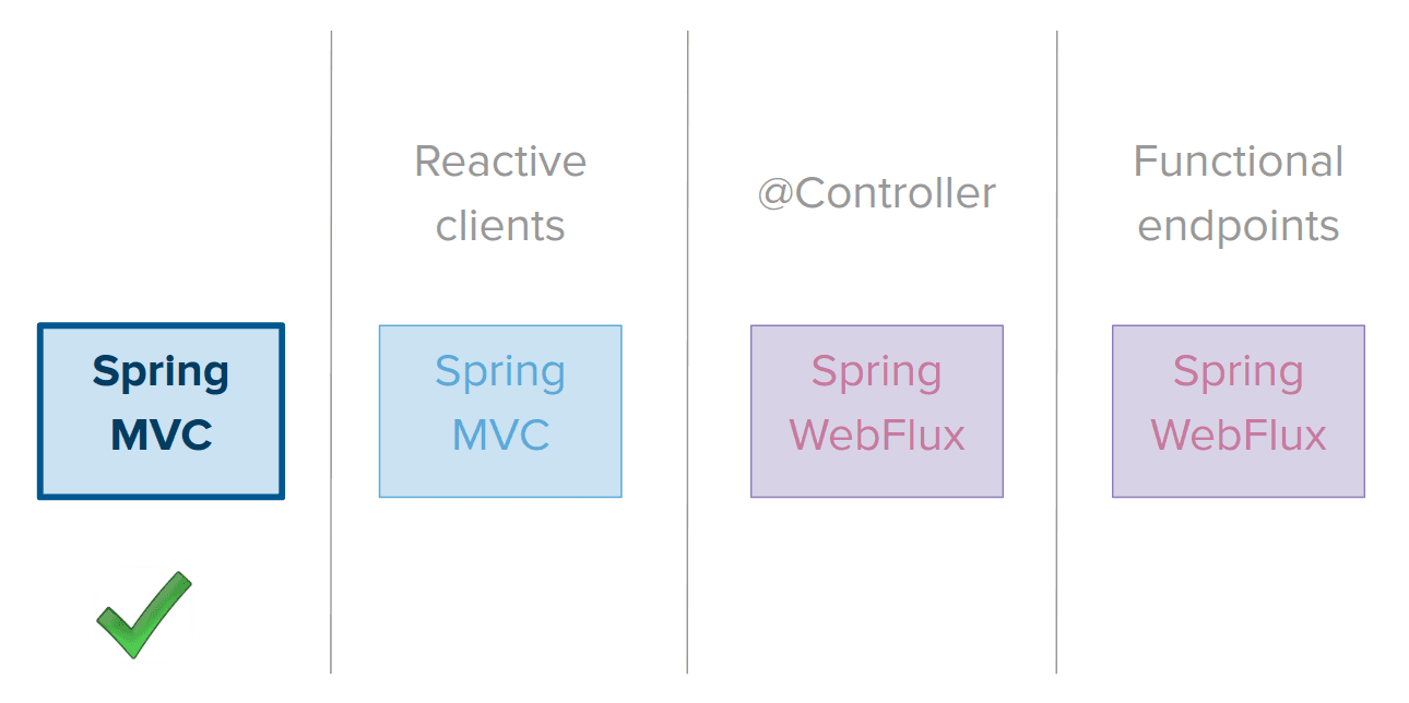 Servlet and Reactive Stacks in Spring Framework 5 InfoQ