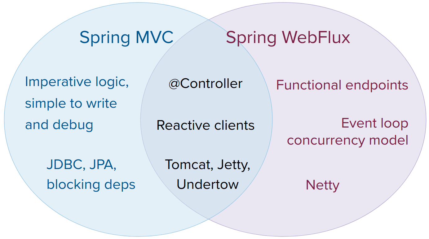 Spring sales mvc 5
