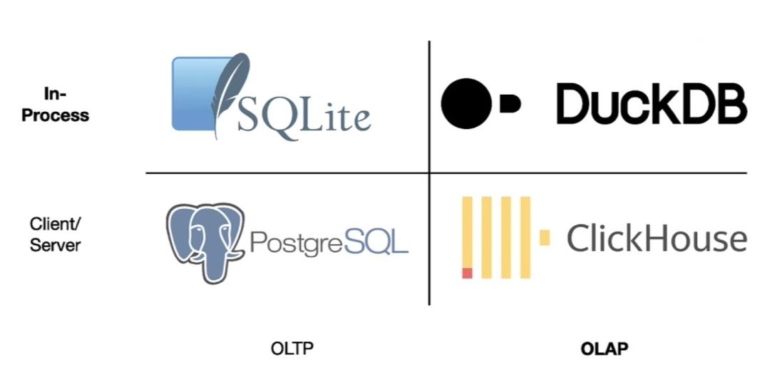 In-Process Analytical Data Management with DuckDB - InfoQ