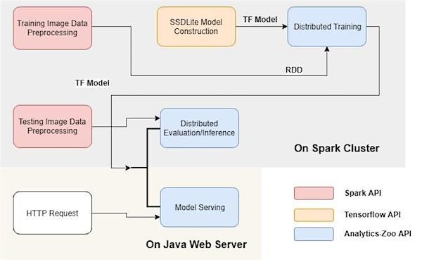 Analytics Zoo Unified Analytics AI Platform for Distributed