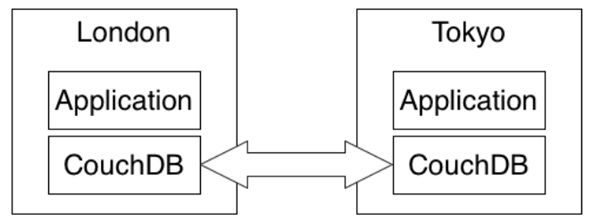 Spring best sale data couchdb