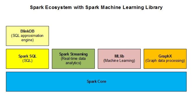 Spark mllib decision sales tree