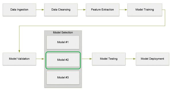 Big Data Processing with Apache Spark - Part 5: Spark ML Data Pipelines ...