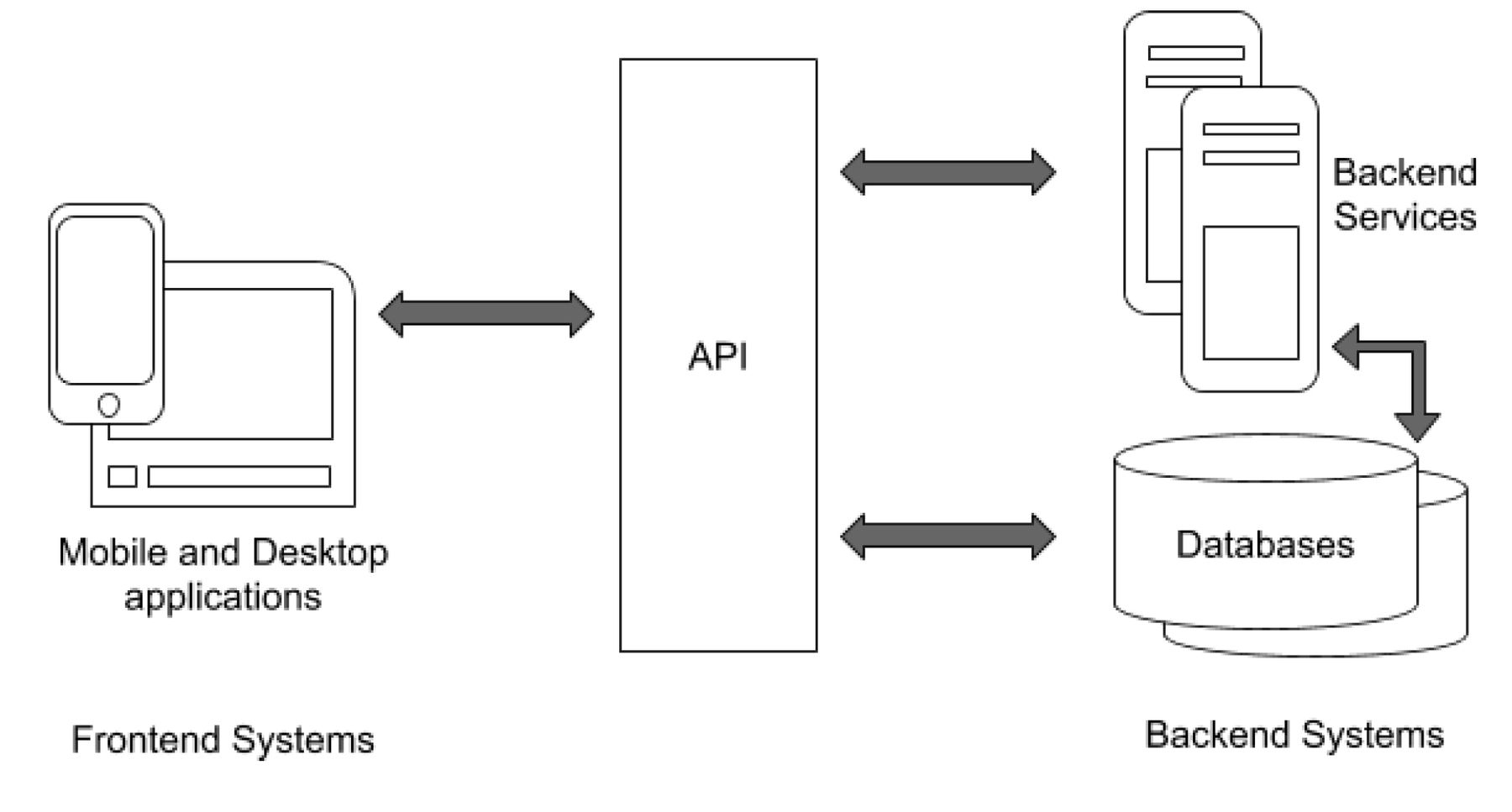 A Seven-Step Guide to API-First Integration - InfoQ