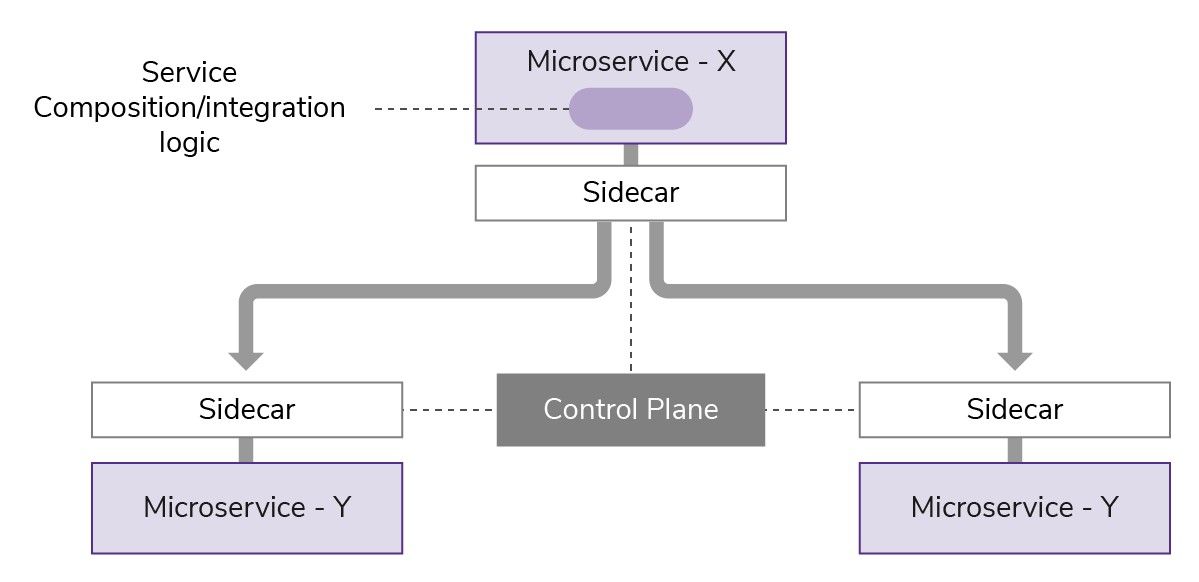 Application Integration for Microservices Architectures A Service