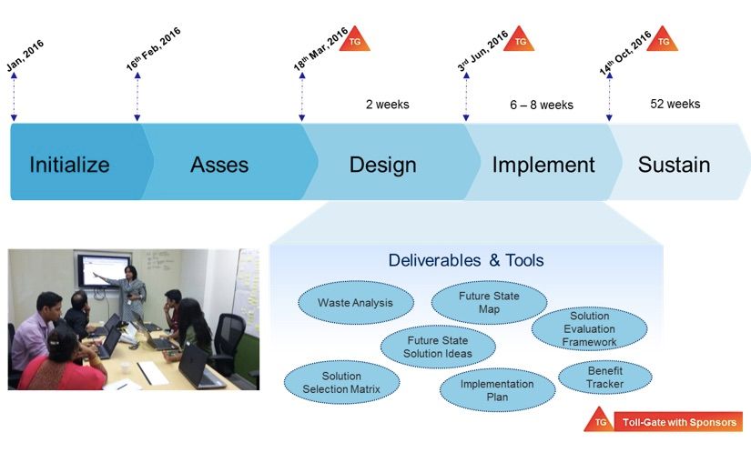 Automation and Lean: Scaling up the Lean Value Chain