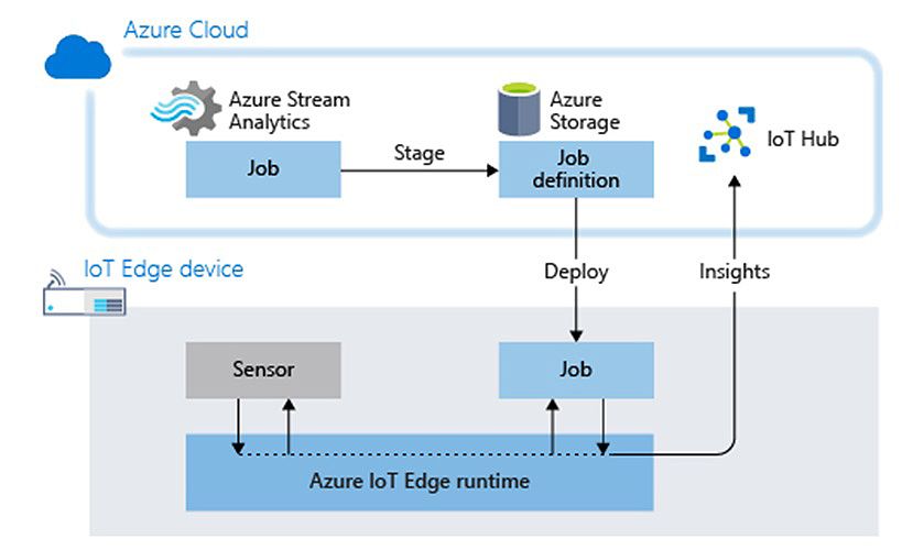 Designing IoT Solutions with Microsoft Azure