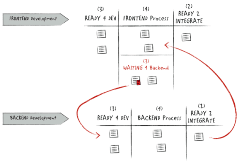 Can You Scale Kanban?