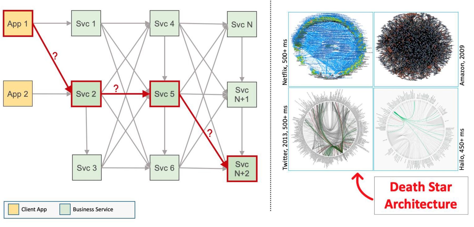 Adoption of Cloud Native Architecture, Part 3: Service Orchestration ...