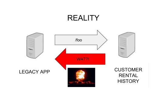 How Contract Tests Improve the Quality of Your Distributed Systems