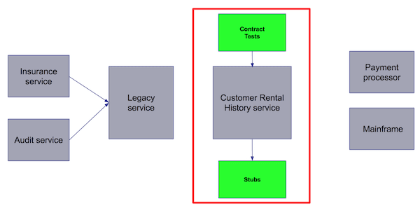 Spring cloud deals contract tutorial