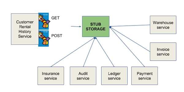 Spring cloud online contract documentation