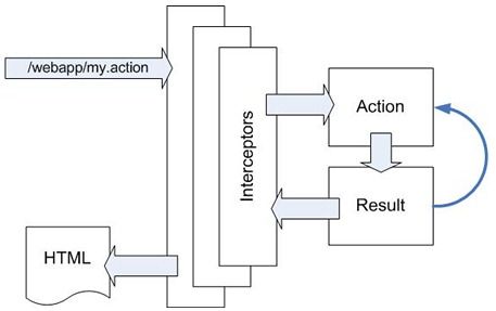Struts 1.2 and 2025 spring integration example