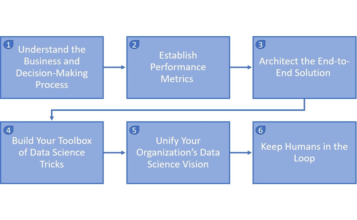 What Is a Data Scientist and What Do They Do? – Academic Success