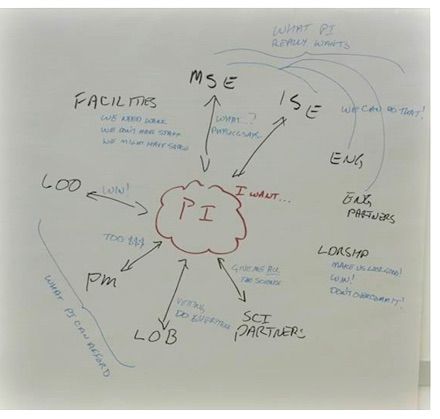 Design Thinking - Applying the Rose/Thorn/Bud Technique to a DX