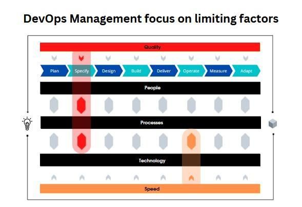Evolving DevOps to Enable Quality at Speed Software - InfoQ