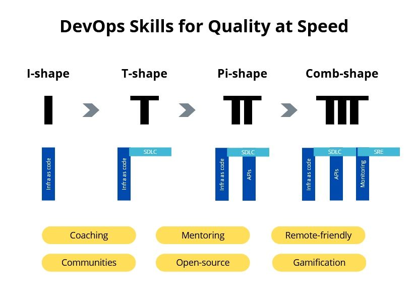 Evolving DevOps to Enable Quality at Speed Software - InfoQ