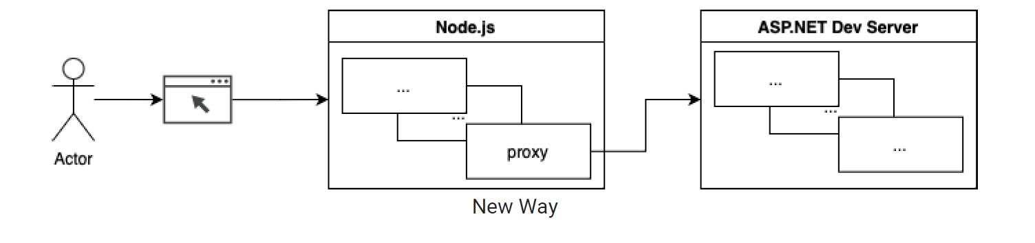 ASP.NET SPA Templates Proxy Changes from .NET 5 to .NET 6, .NET 7, and ...