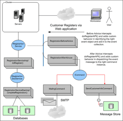 Spring sale framework aop