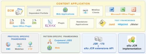 An Overview of the eXo Platform