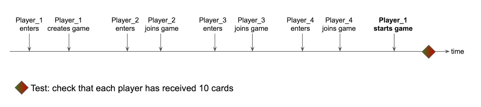 Exploring Architectural Concepts Building a Card Game