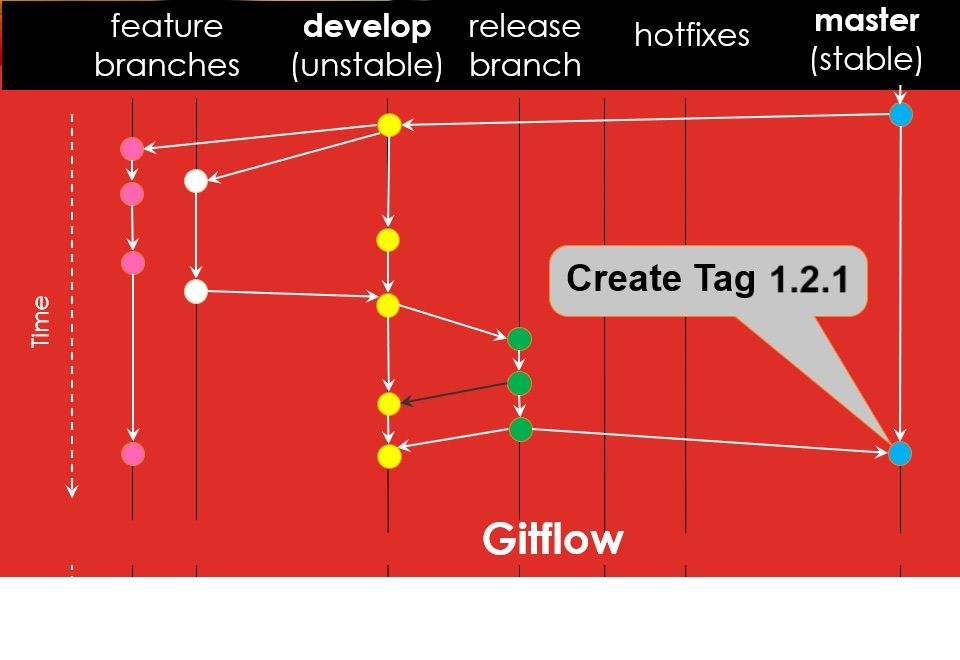 Automating Your Java Project Workflow with a Modified Gitflow Branching ...