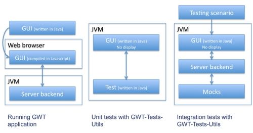 Unit and Integration Testing for GWT Applications InfoQ