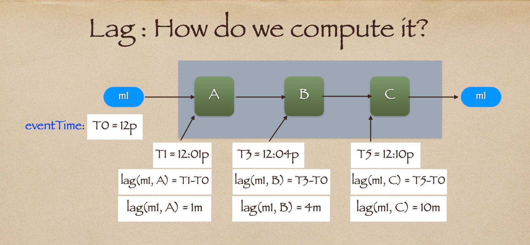 Building & Operating High-Fidelity Data Streams - InfoQ