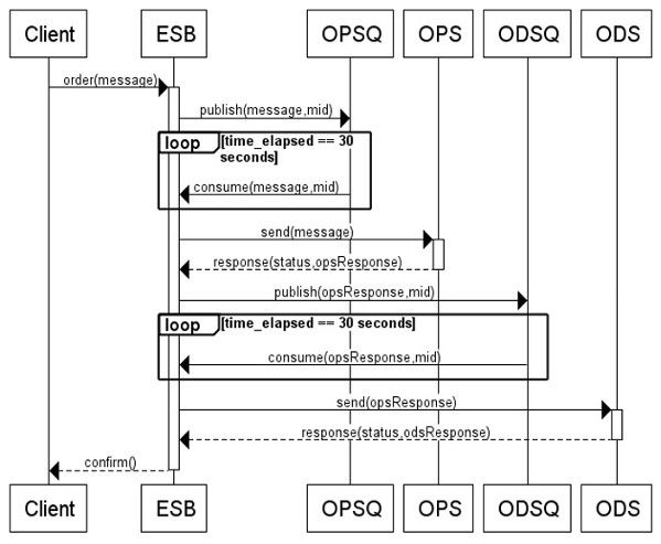 Two Mistakes You Need to Avoid When Integrating Services - InfoQ