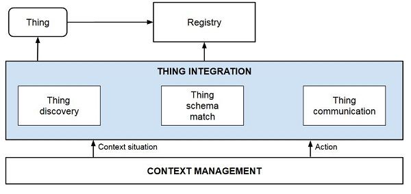 A Reference Architecture for the Internet of Things - InfoQ