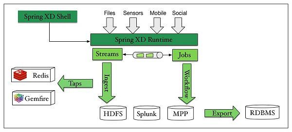 Introducing Spring XD a Runtime Environment for Big Data